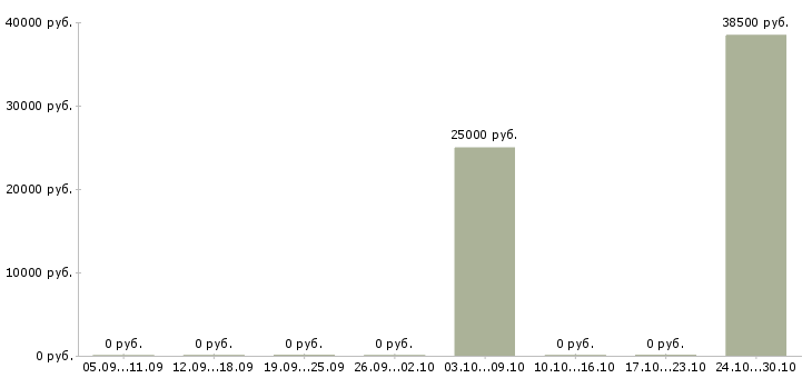 Вакансии промоутер консультант в Красноярске - Медиана зарплат промоутер консультант в Красноярске за 2 месяца