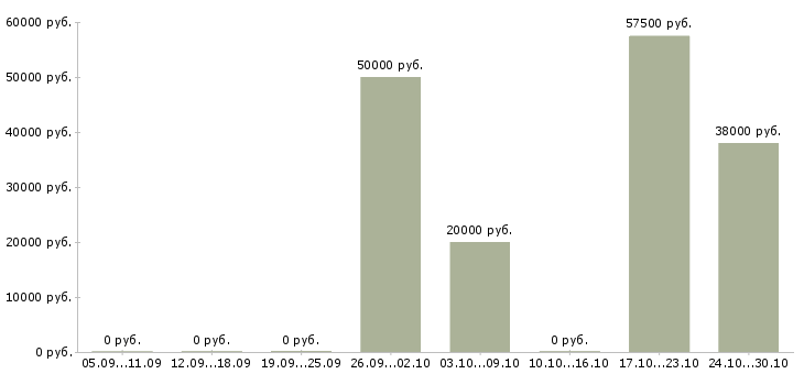 Вакансии работник линии в Краснодаре - Медиана зарплат работник линии в Краснодаре за 2 месяца