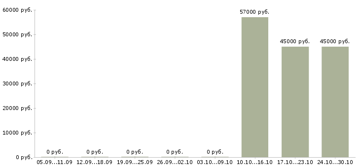 Вакансии разнорабочие производства в Тюмени - Медиана зарплат разнорабочие производства в Тюмени за 2 месяца