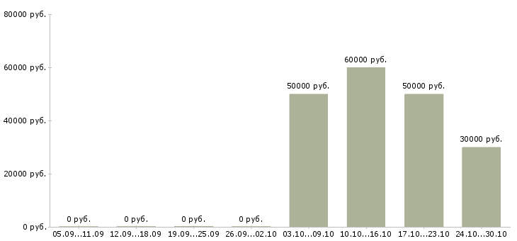 Вакансии разработчик на php в Самаре - Медиана зарплат разработчик на php в Самаре за 2 месяца