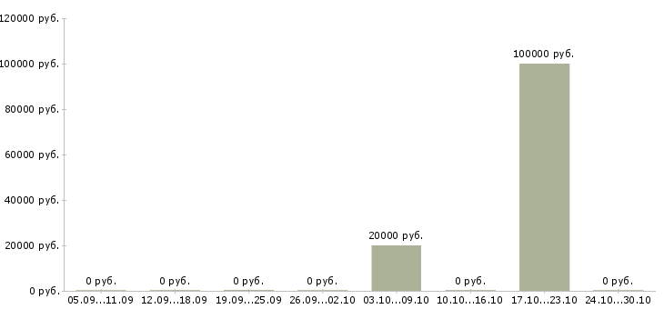 Вакансии руководитель в отдел развития в Курске - Медиана зарплат руководитель в отдел развития в Курске за 2 месяца