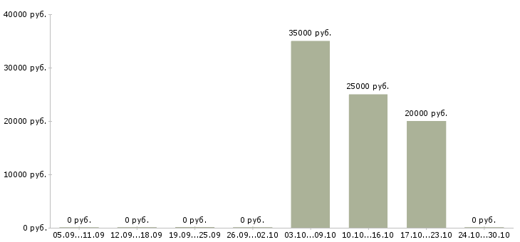 Вакансии сборщик корпусной мебели в Челябинске - Медиана зарплат сборщик корпусной мебели в Челябинске за 2 месяца