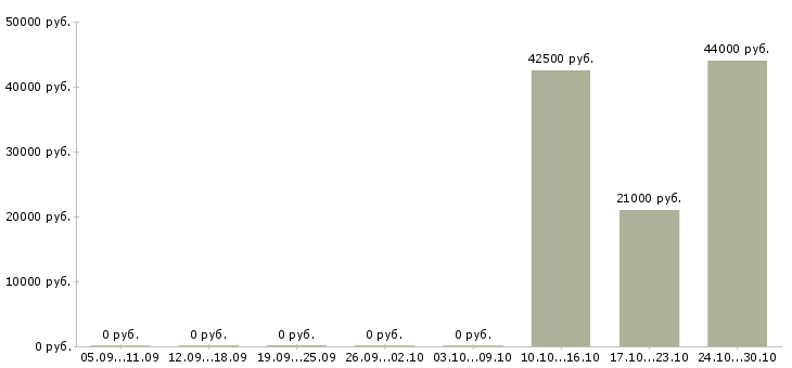 Вакансии сборщик на склад Ростов-на-дону - Медиана зарплат сборщик на склад Ростов-на-дону за 2 месяца