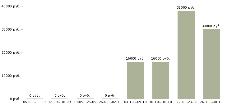 Вакансии системный менеджер в Кемерово - Медиана зарплат системный менеджер в Кемерово за 2 месяца