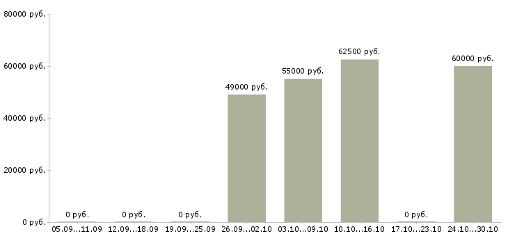 Вакансии слесарь кип в Тюмени - Медиана зарплат слесарь кип в Тюмени за 2 месяца