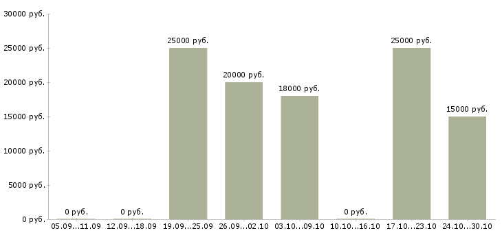 Вакансии сотрудник на рекламу Дагестан - Медиана зарплат сотрудник на рекламу Дагестан за 2 месяца