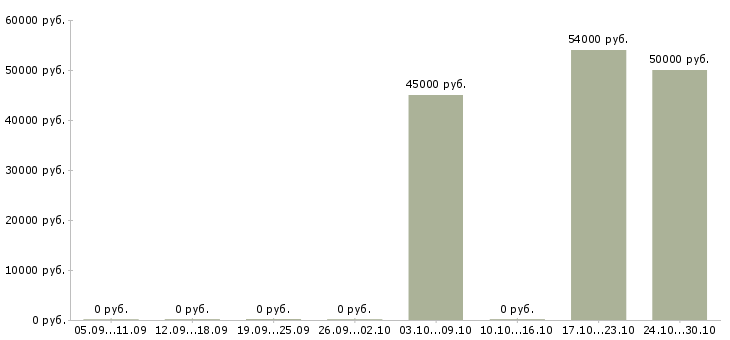 Вакансии сотрудник столовой в Пскове - Медиана зарплат сотрудник столовой в Пскове за 2 месяца