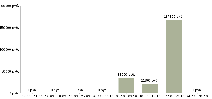 Вакансии специалист по складу в Сургуте - Медиана зарплат специалист по складу в Сургуте за 2 месяца