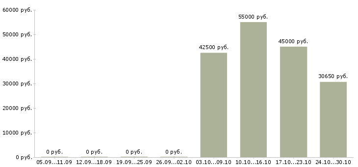 Вакансии техник систем безопасности в Самаре - Медиана зарплат техник систем безопасности в Самаре за 2 месяца