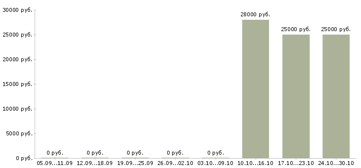 Вакансии товаровед оценщик Санкт-петербург - Медиана зарплат товаровед оценщик Санкт-петербург за 2 месяца
