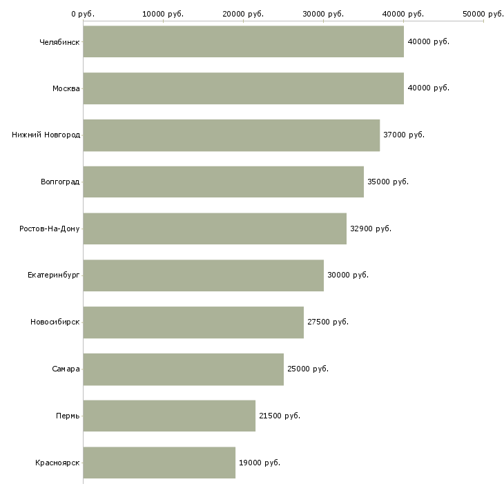 Поиск работы водитель в ночную смену-Медиана зарплаты для вакансии «водитель в ночную смену» в других городах