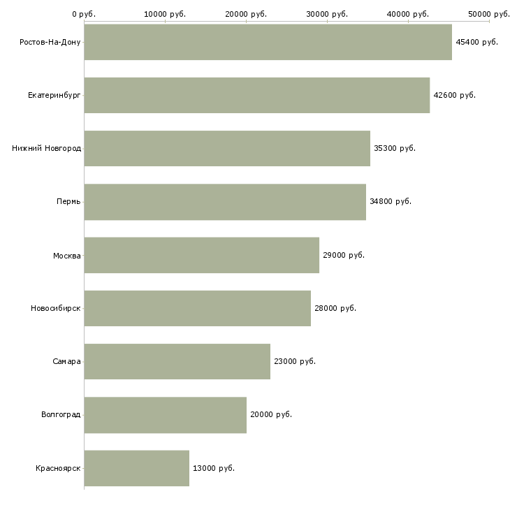 Поиск работы директор гипермаркета-Медиана зарплаты для вакансии «директор гипермаркета» в других городах