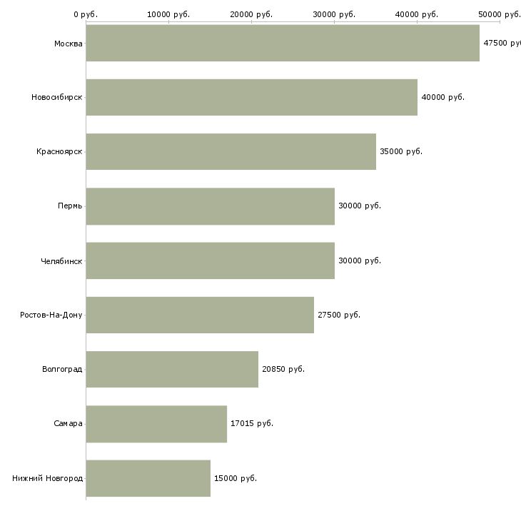 Поиск работы рабочий по благоустройству-Медиана зарплаты для вакансии «рабочий по благоустройству» в других городах