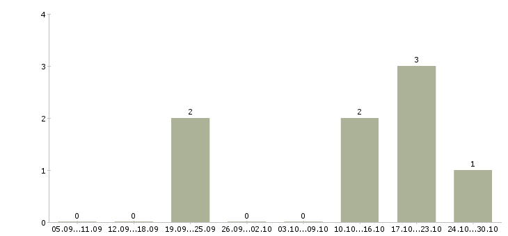 Работа приглашаем в команду Адыгея - Число вакансий Адыгея по специальности приглашаем в команду за 2 месяца