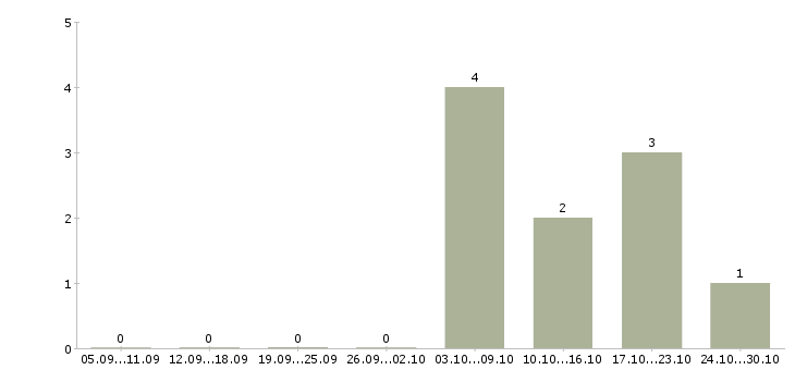 Работа машинист автомобильного крана Башкортостан - Число вакансий Башкортостан по специальности машинист автомобильного крана за 2 месяца