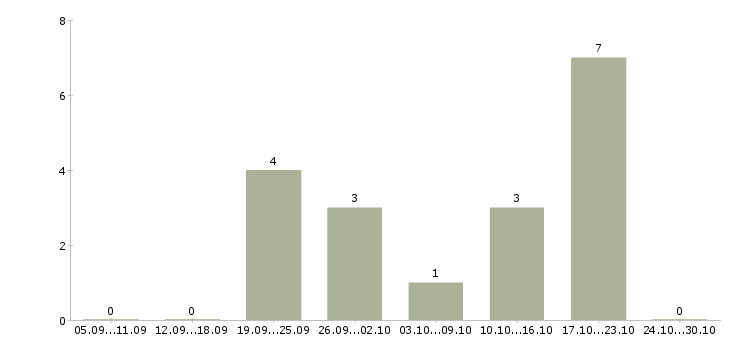 Работа приглашаем в команду Дагестан - Число вакансий Дагестан по специальности приглашаем в команду за 2 месяца