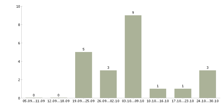 Работа сотрудник на рекламу Дагестан - Число вакансий Дагестан по специальности сотрудник на рекламу за 2 месяца
