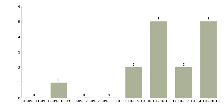 Работа администратор на подработку Нижний новгород - Число вакансий Нижний новгород по специальности администратор на подработку за 2 месяца