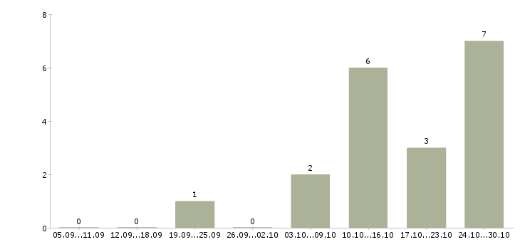 Работа кассир в ночные смены Ростов-на-дону - Число вакансий Ростов-на-дону по специальности кассир в ночные смены за 2 месяца