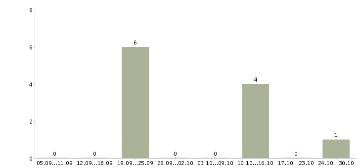 Работа администратор студии загара Санкт-петербург - Число вакансий Санкт-петербург по специальности администратор студии загара за 2 месяца