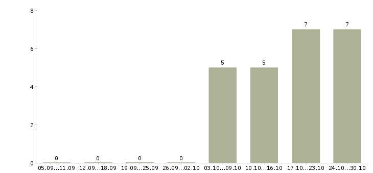 Работа требуется продавец консультант Тыва - Число вакансий Тыва по специальности требуется продавец консультант за 2 месяца