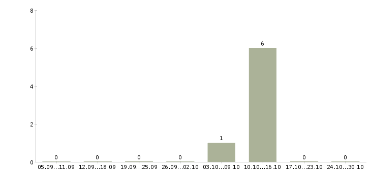 Работа повар производства в Ижевске - Число вакансий в Ижевске по специальности повар производства за 2 месяца