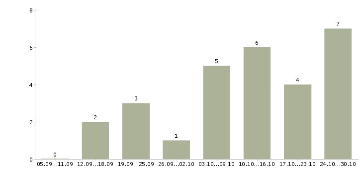 Работа менеджер по продажам интернет магазина в Иркутске - Число вакансий в Иркутске по специальности менеджер по продажам интернет магазина за 2 месяца