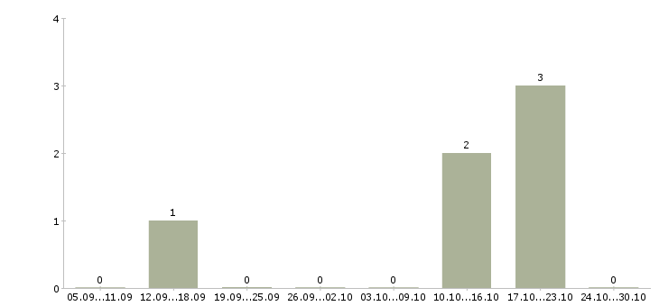 Работа агент по недвижимости без опыта в Казани - Число вакансий в Казани по специальности агент по недвижимости без опыта за 2 месяца