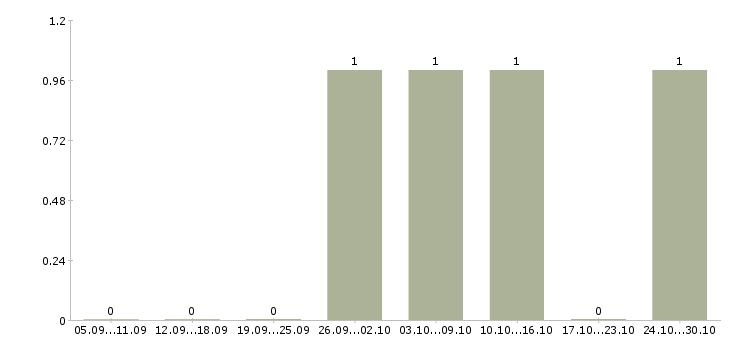 Работа ведущий тренингов в Кирове - Число вакансий в Кирове по специальности ведущий тренингов за 2 месяца