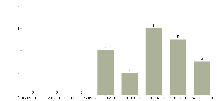 Работа специалист приемки товара в Краснодаре - Число вакансий в Краснодаре по специальности специалист приемки товара за 2 месяца