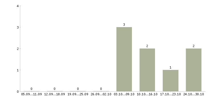 Работа администратор подработка в Красноярске - Число вакансий в Красноярске по специальности администратор подработка за 2 месяца