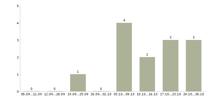 Работа сборщики окон пвх в Москве - Число вакансий в Москве по специальности сборщики окон пвх за 2 месяца