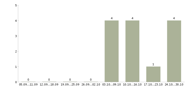 Работа мастер по ремонту оборудования в Новосибирске - Число вакансий в Новосибирске по специальности мастер по ремонту оборудования за 2 месяца