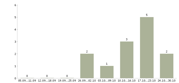 Работа административный специалист в Перми - Число вакансий в Перми по специальности административный специалист за 2 месяца