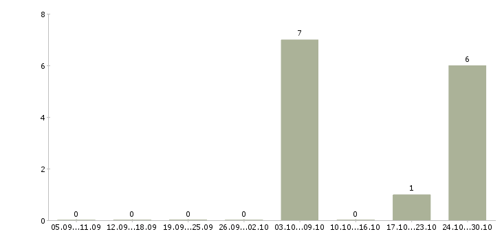 Работа грузчик ночные смены в Пскове - Число вакансий в Пскове по специальности грузчик ночные смены за 2 месяца