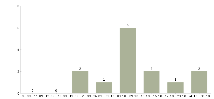 Работа менеджер по регистрации в Пскове - Число вакансий в Пскове по специальности менеджер по регистрации за 2 месяца