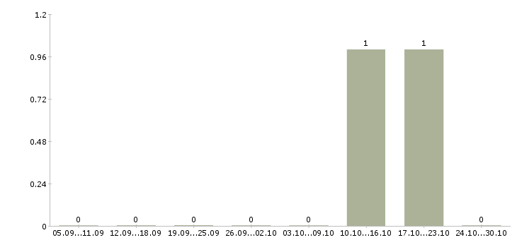 Работа подработка на неполный рабочий день в Пскове - Число вакансий в Пскове по специальности подработка на неполный рабочий день за 2 месяца