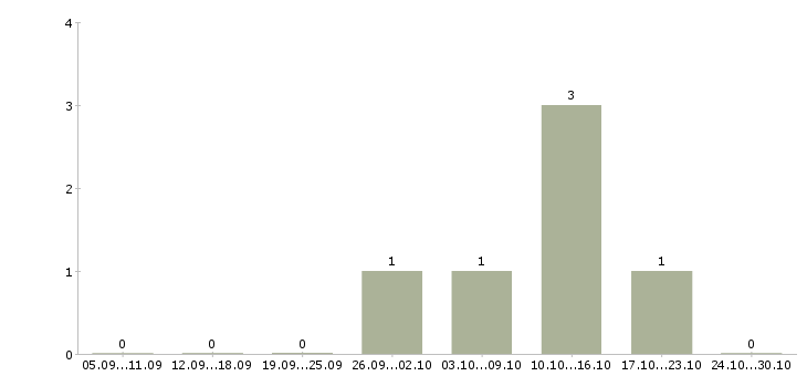 Работа менеджер строительных материалов в Рязани - Число вакансий в Рязани по специальности менеджер строительных материалов за 2 месяца