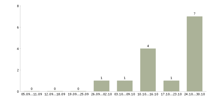 Работа токарь универсал в Рязани - Число вакансий в Рязани по специальности токарь универсал за 2 месяца