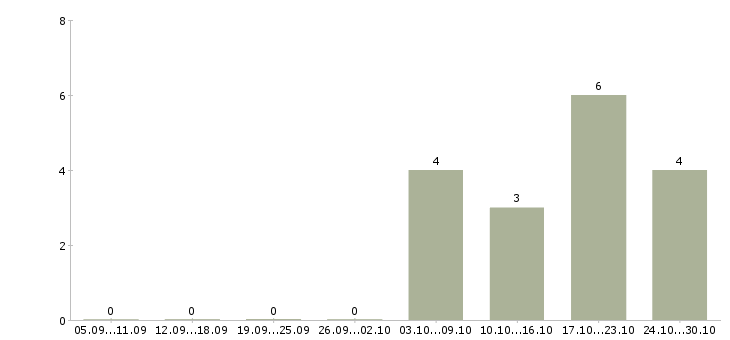 Работа кассир в организацию в Самаре - Число вакансий в Самаре по специальности кассир в организацию за 2 месяца
