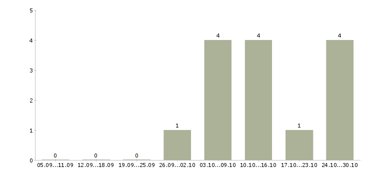 Работа слесарь металлоконструкций в Самаре - Число вакансий в Самаре по специальности слесарь металлоконструкций за 2 месяца