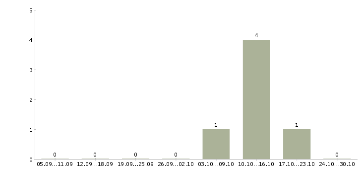 Работа менеджер по привлечению в Серпухове - Число вакансий в Серпухове по специальности менеджер по привлечению за 2 месяца