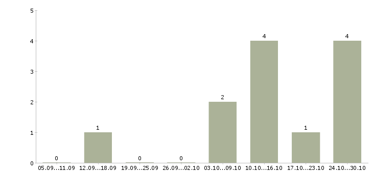 Работа администратор в торговый зал в Туле - Число вакансий в Туле по специальности администратор в торговый зал за 2 месяца
