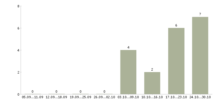 Работа инженер по ремонту техники в Тюмени - Число вакансий в Тюмени по специальности инженер по ремонту техники за 2 месяца