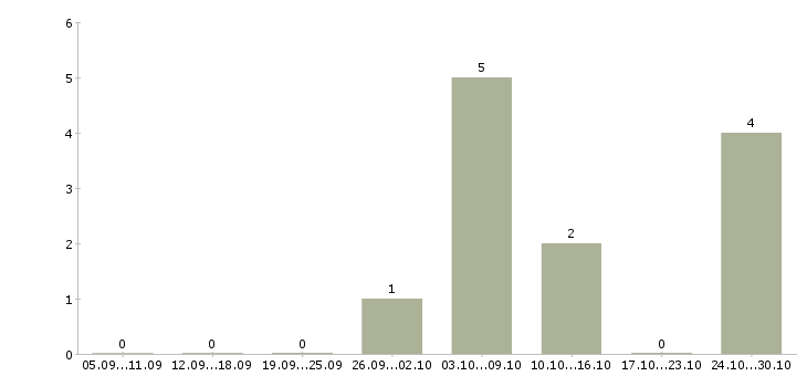 Работа слесарь кипа в Тюмени - Число вакансий в Тюмени по специальности слесарь кипа за 2 месяца