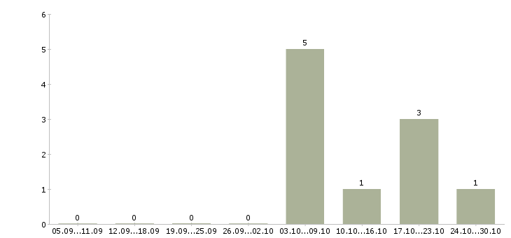 Работа оператор линии на производство в Ульяновске - Число вакансий в Ульяновске по специальности оператор линии на производство за 2 месяца