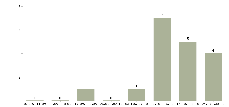 Работа руководитель интернет магазина в Хабаровске - Число вакансий в Хабаровске по специальности руководитель интернет магазина за 2 месяца