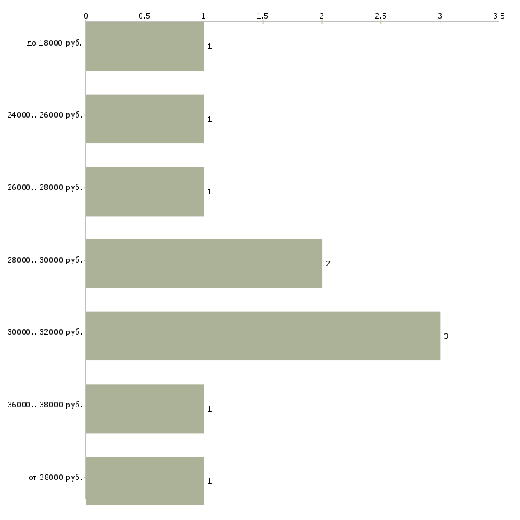 Найти работу мастер по эксплуатации Нижний новгород - График распределения вакансий «мастер по эксплуатации» по зарплате