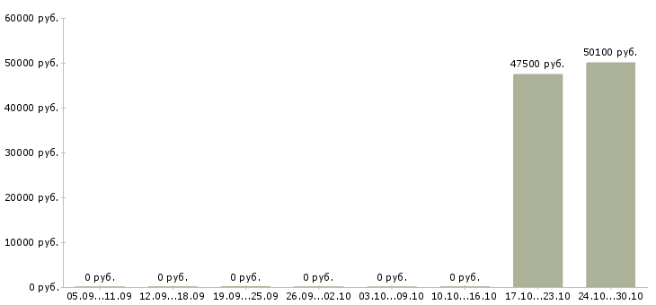 Вакансии административный менеджер в Тюмени - Медиана зарплат административный менеджер в Тюмени за 2 месяца