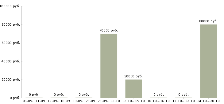 Вакансии аналитик sql Нижний новгород - Медиана зарплат аналитик sql Нижний новгород за 2 месяца